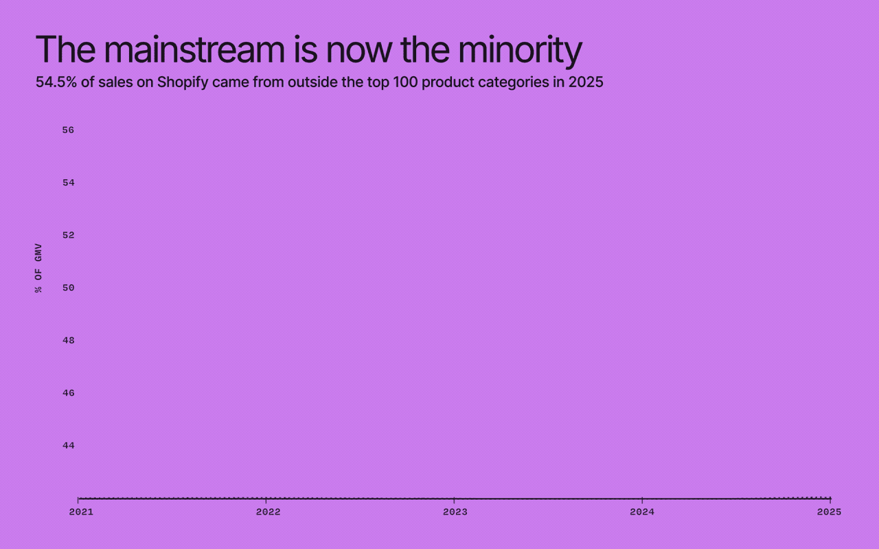 Der Mainstream ist jetzt die Minderheit - 55 % der Shopify-Verkäufe kommen aus Long-Tail-Kategorien