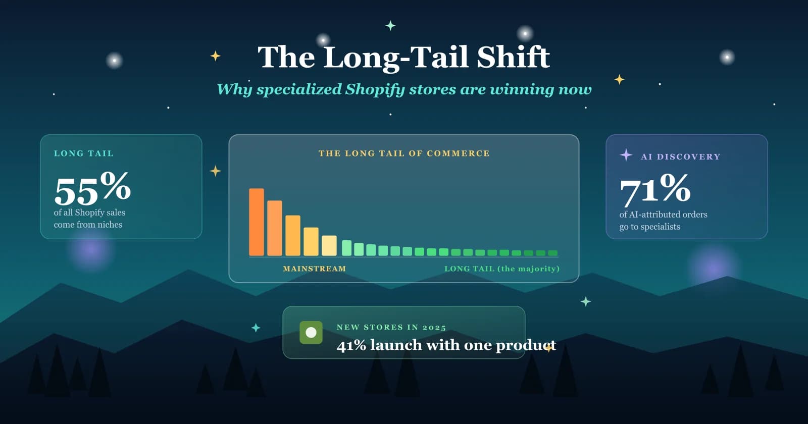 Infografik: 55 % der Shopify-Umsätze kommen aus Nischen, 71 % der KI-Bestellungen gehen an Spezialisten.