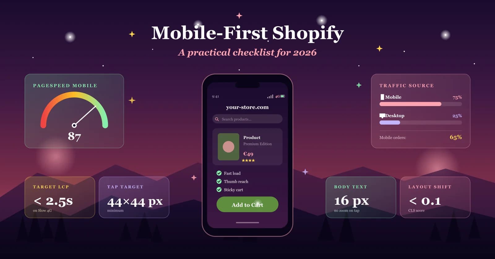 Infografik um ein Smartphone-Mockup: PageSpeed 87, 75 % Mobile-Traffic, LCP unter 2,5 s, Tap-Targets 44x44 px.