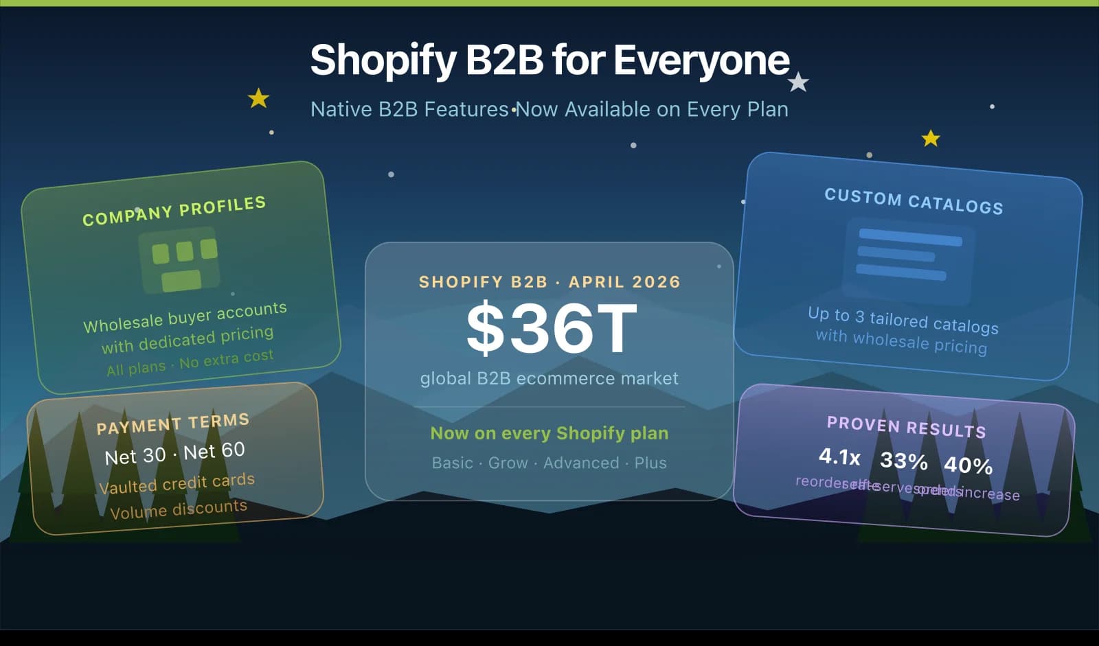 Infographic: native B2B on every Shopify plan - company profiles, Net 30/60 terms, 3 catalogs, $36T B2B market.