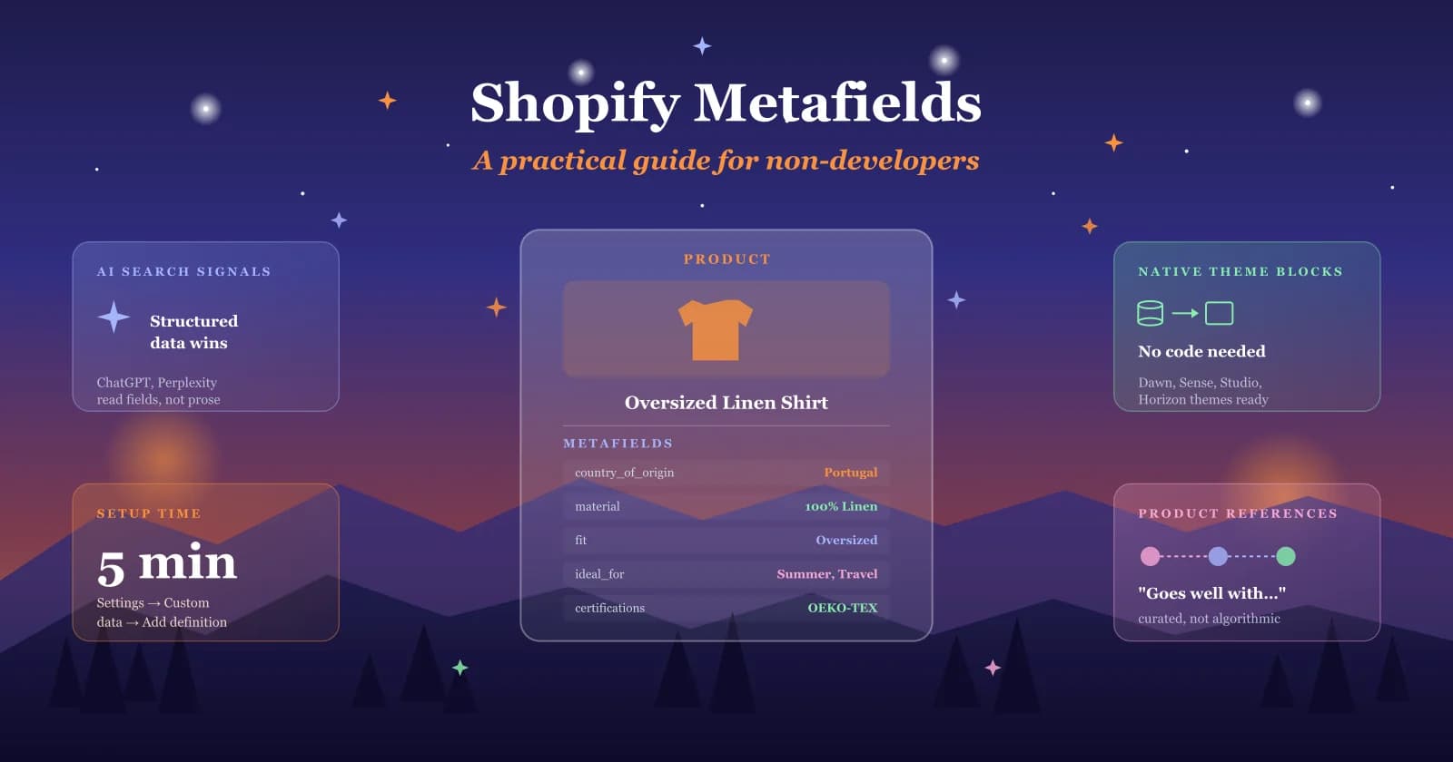 Infographic: a linen shirt product card with metafields for origin, material, fit and certifications.