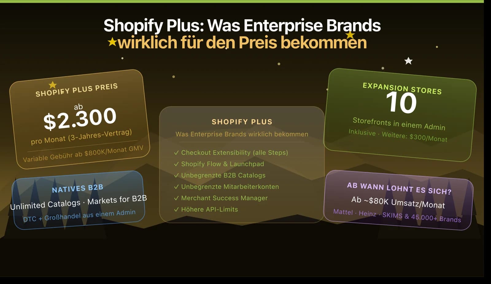 Infografik: Shopify Plus ab 2.300 $ pro Monat, 10 Expansion Stores, natives B2B, lohnt ab rund 80.000 $ Umsatz im Monat.