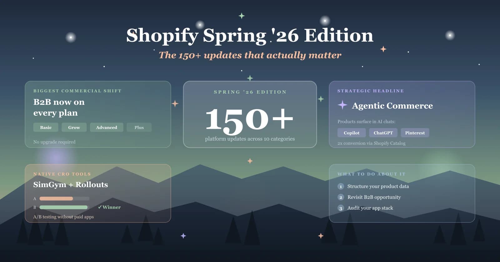 Infographic on the Shopify Spring '26 Edition: 150+ updates, B2B on every plan, agentic commerce, SimGym and Rollouts.