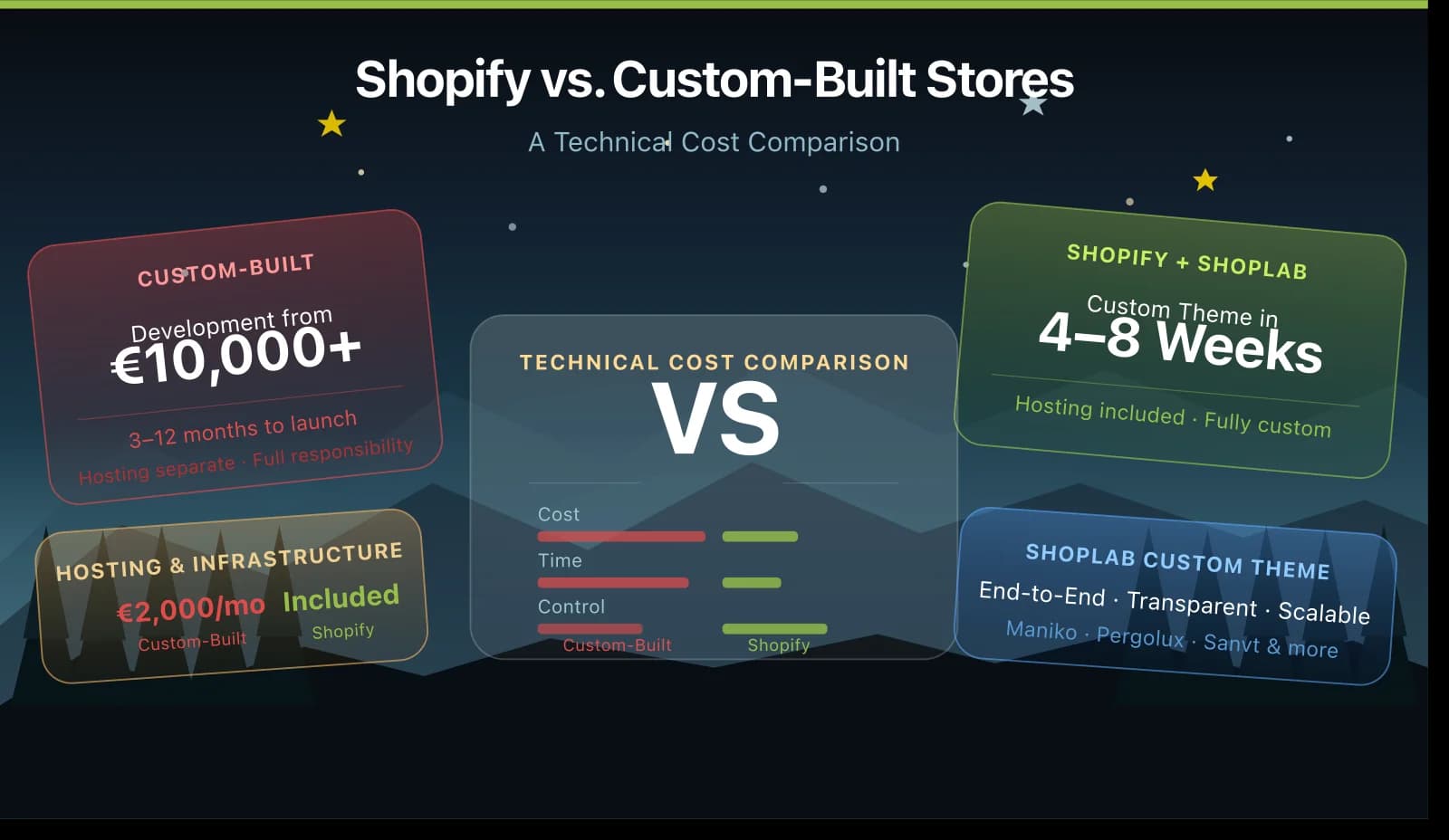 Infografik: Custom-Built ab 10.000 € und 3-12 Monate gegen ein Shopify Custom Theme in 4-8 Wochen.