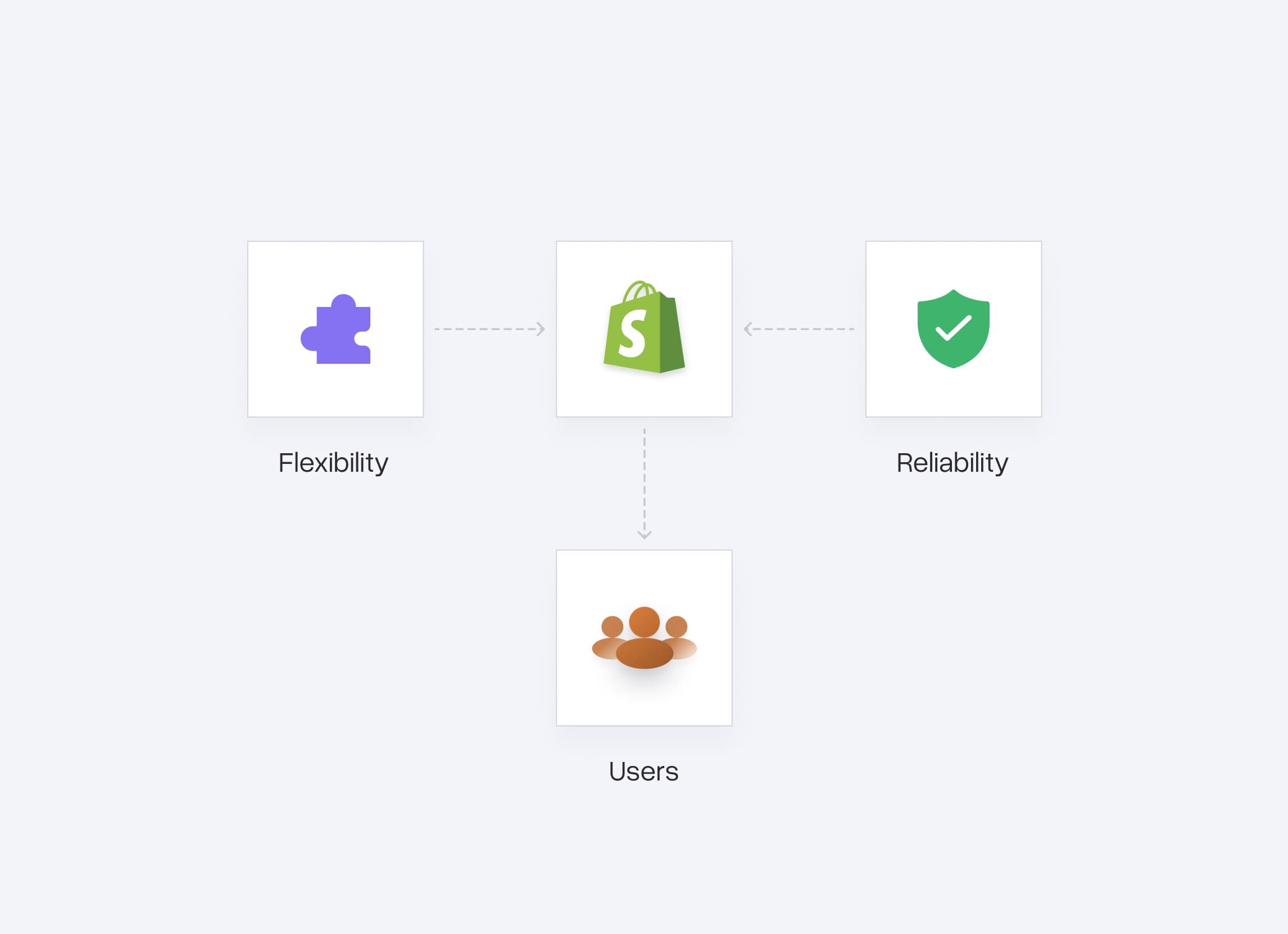 Flexibility, reliability, and users linked around a central Shopify store