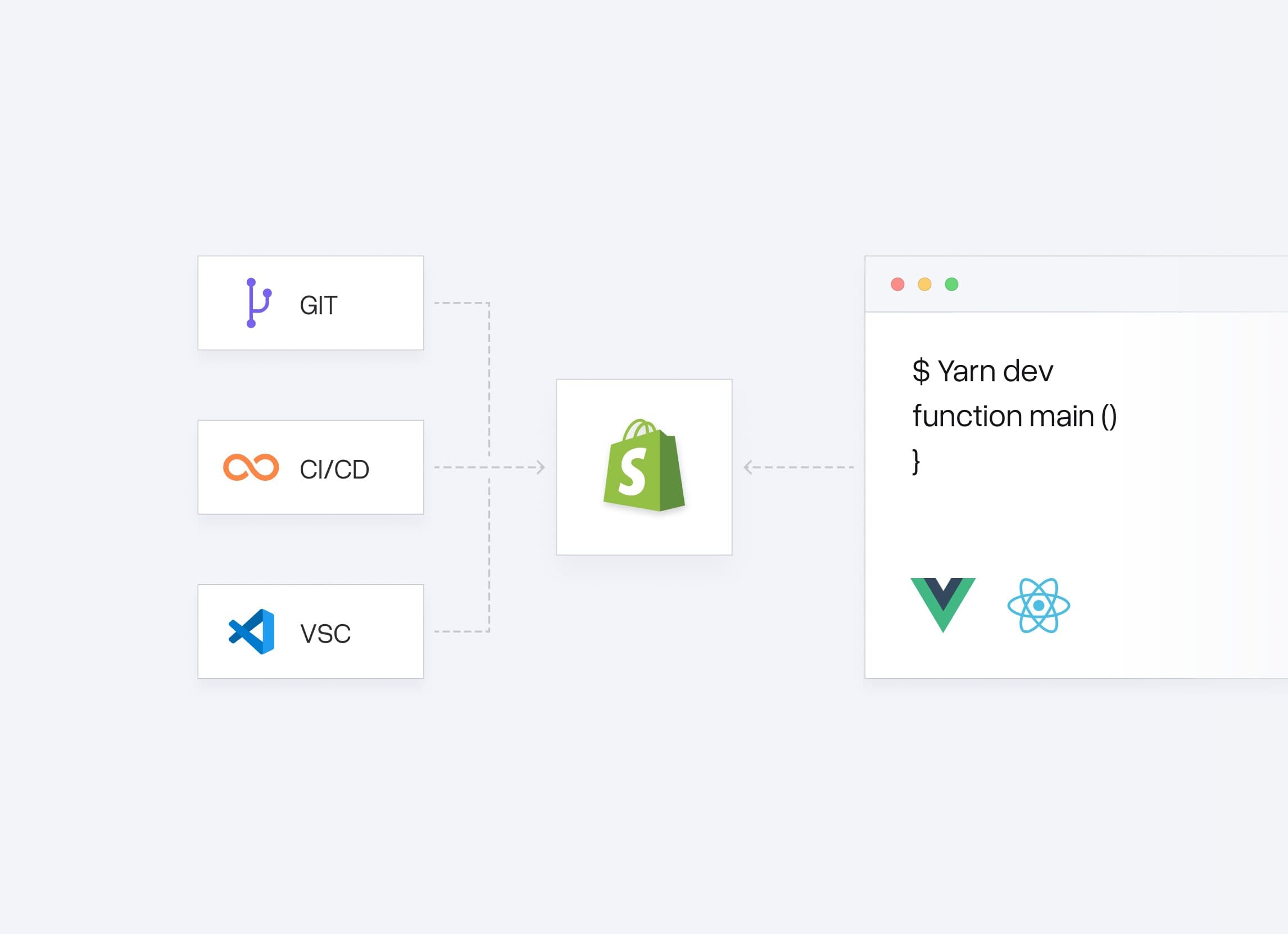 A Git, CI/CD, and code-editor workflow wired to Shopify for fast development