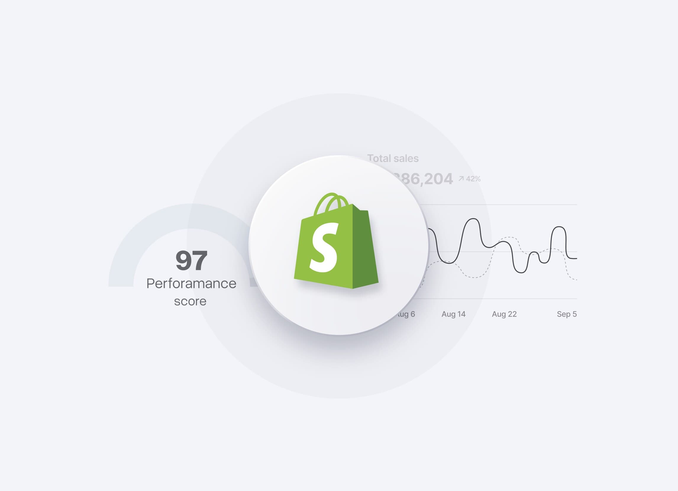 A Shopify storefront with a 97 performance score beside a rising sales chart