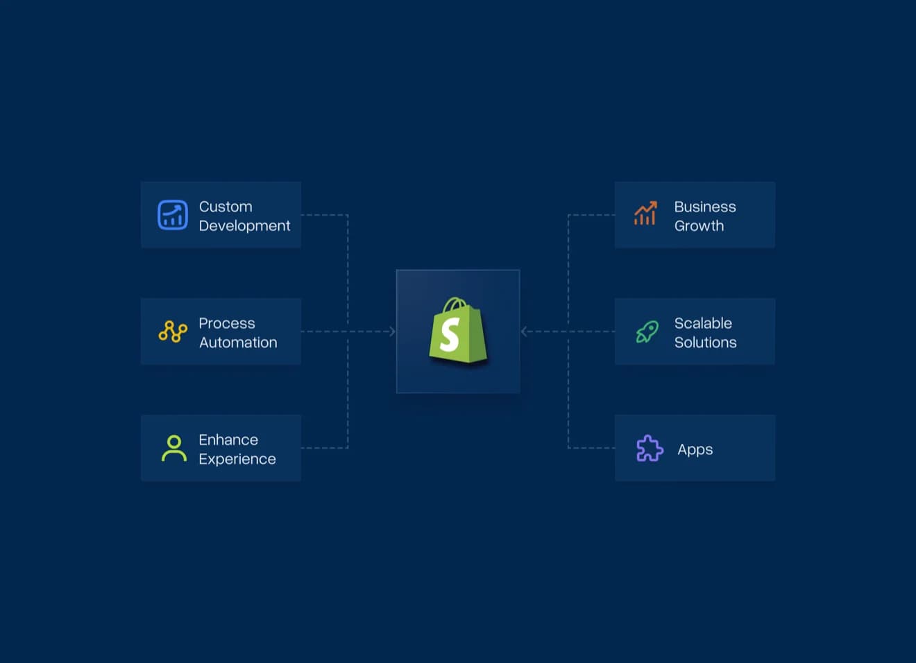 Diagram of a Shopify store connected to custom development, process automation, enhanced experience, business growth, scalable solutions and apps