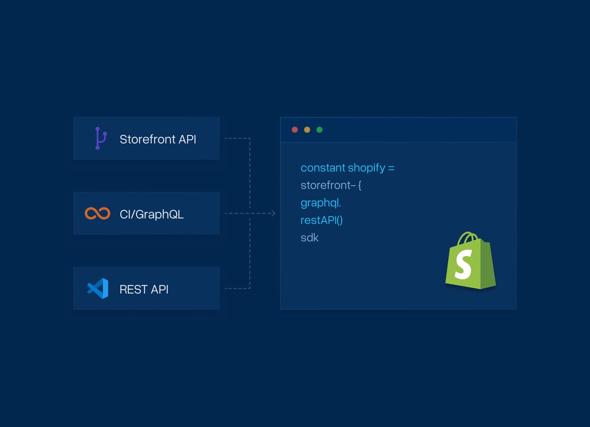 Shopify's Storefront API, GraphQL, and REST APIs connected to code and an SDK