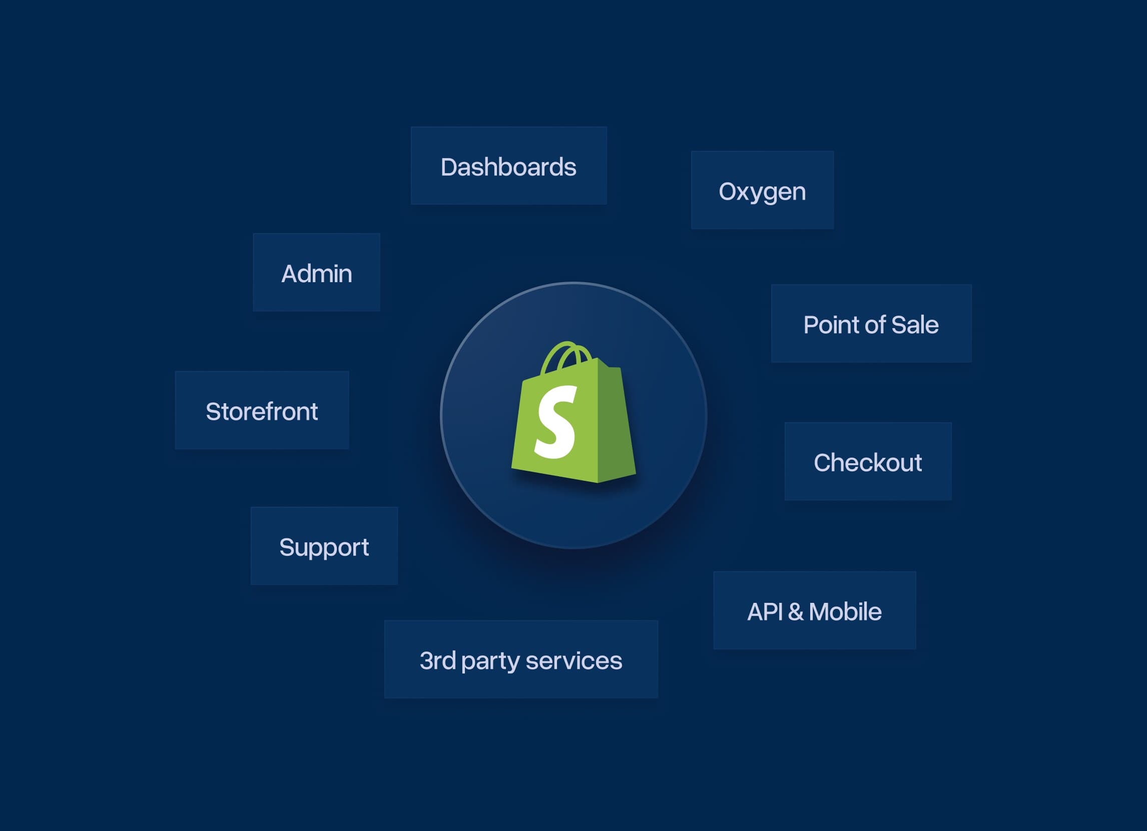 A Shopify store surrounded by its ecosystem of admin, checkout, storefront, and point-of-sale services