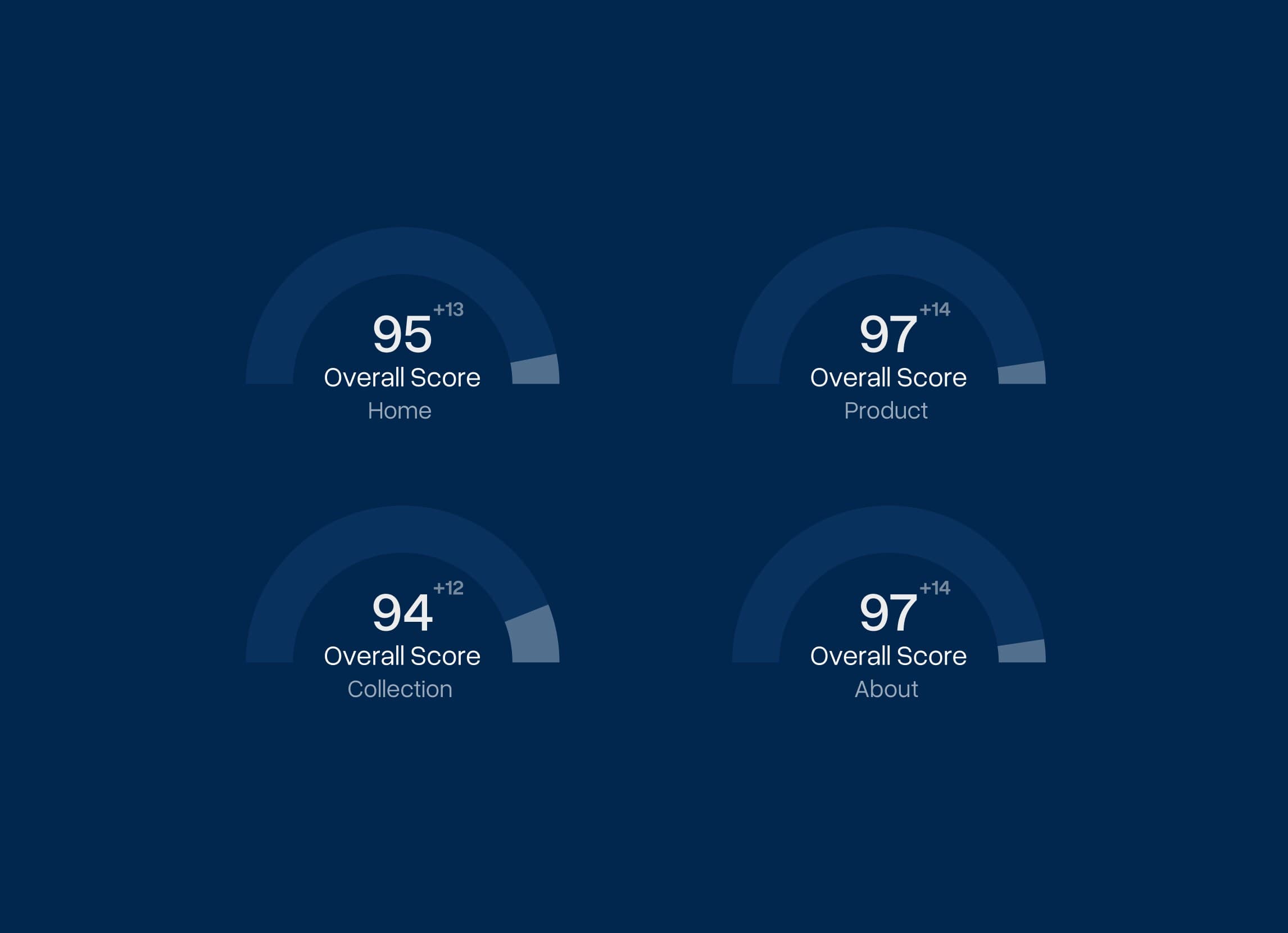 Performance score gauges rating a storefront's Home, Product, Collection, and About pages in the mid-90s