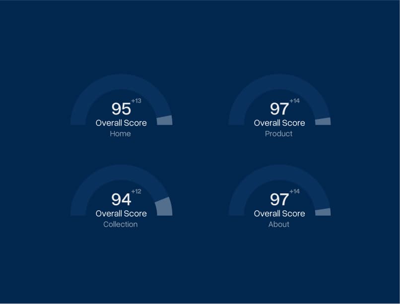 Store performance report showing fast loading times after the Magento migration