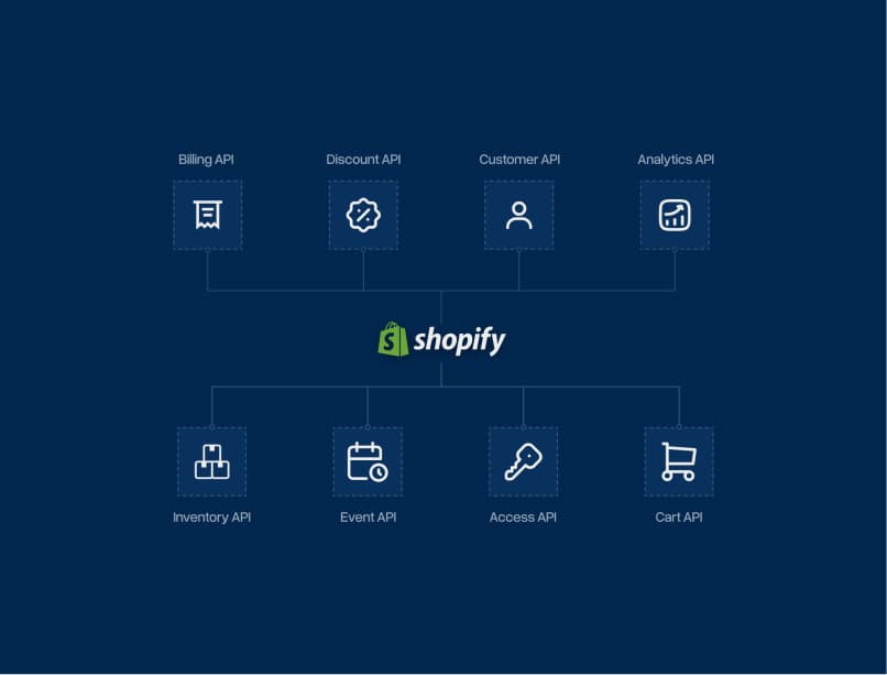 Shopify app marketplace replacing a stack of Magento extensions