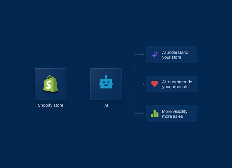 Diagram of a Shopify store connected to AI recommendation and visibility outcomes