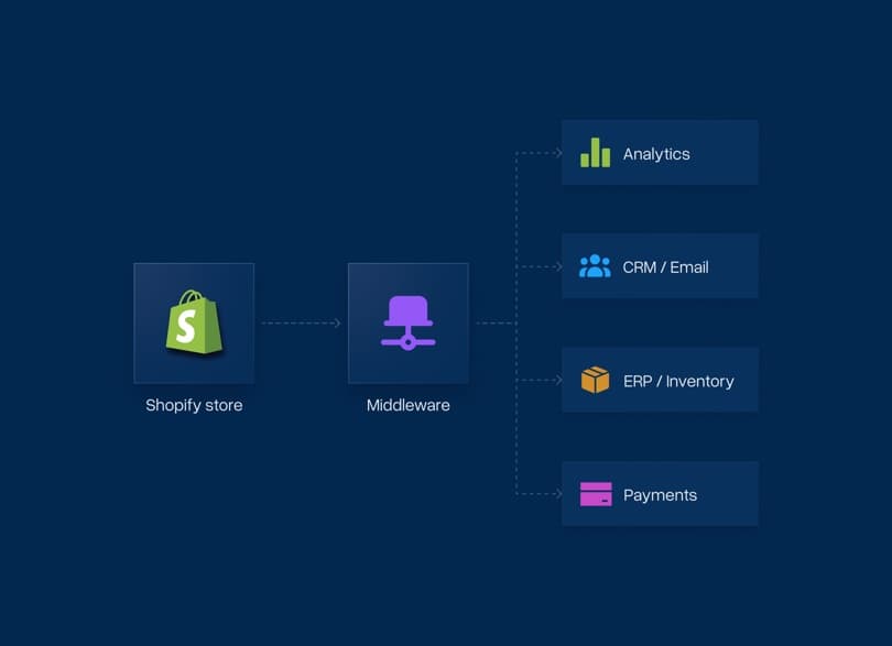 Diagram of a Shopify store connected through middleware to ERP, CRM, and payment tools