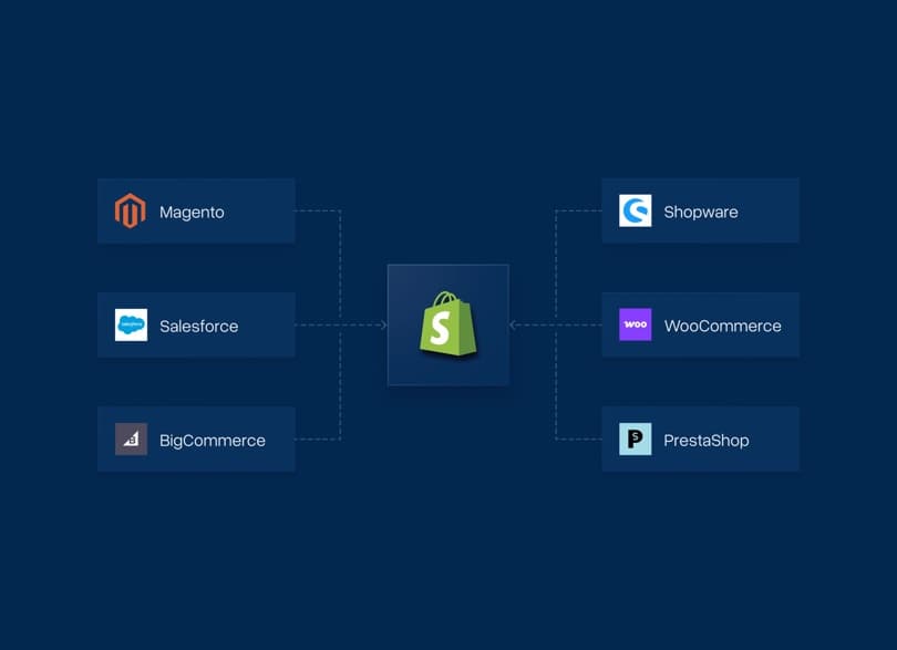 Diagram of shop systems like Magento and WooCommerce converging on Shopify